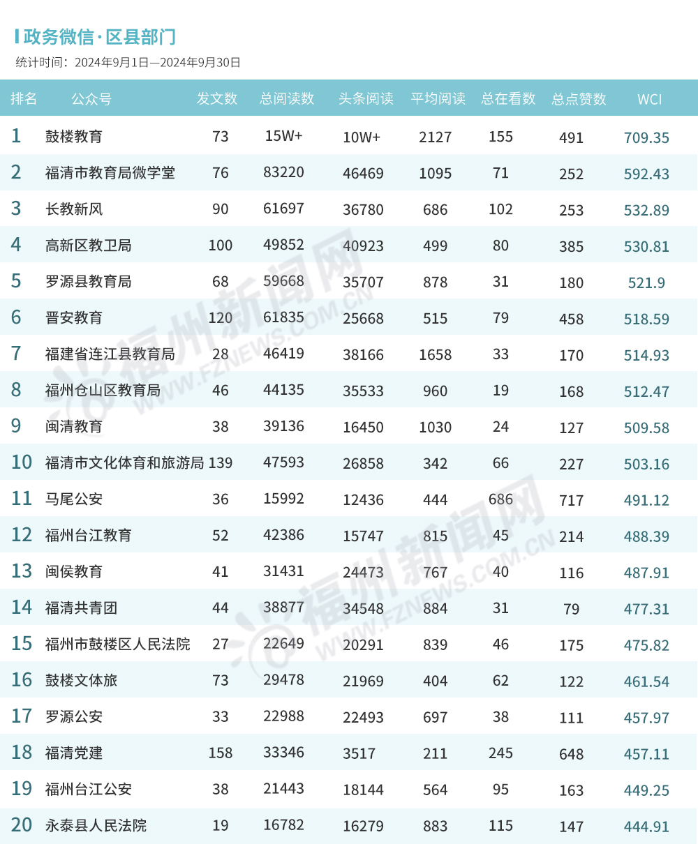 福州9月政务新媒体榜单出炉！