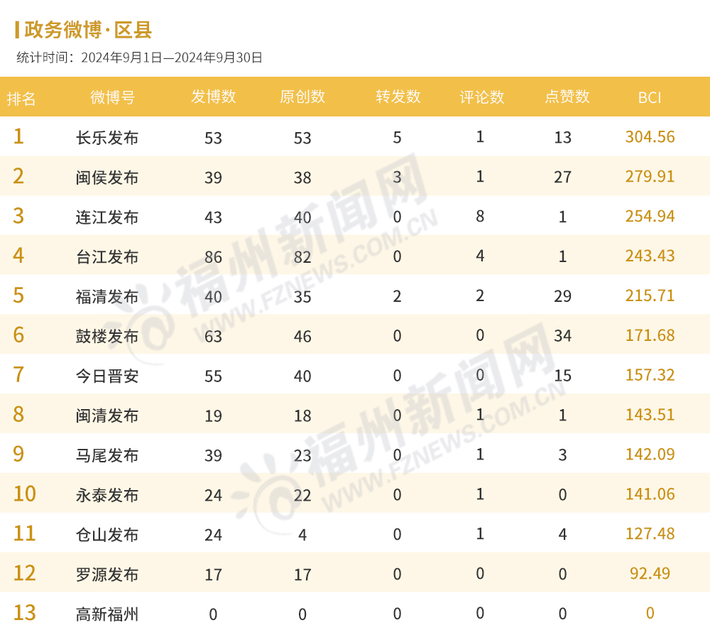 福州9月政务新媒体榜单出炉！