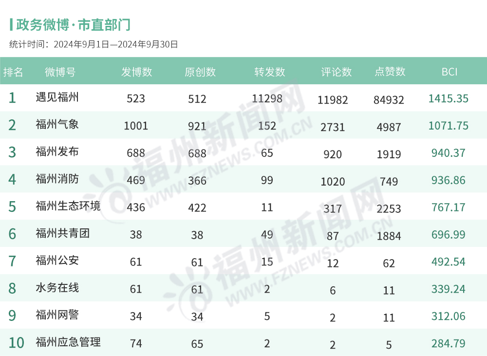 福州9月政务新媒体榜单出炉！