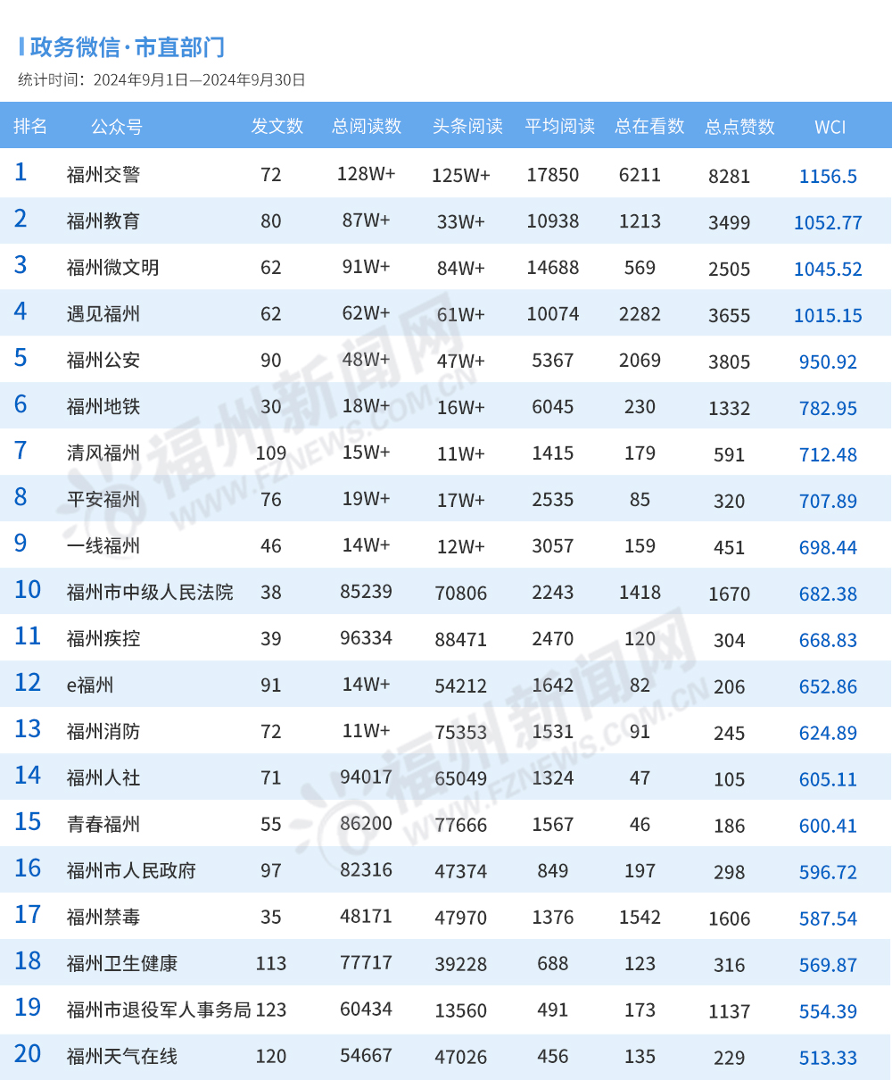 福州9月政务新媒体榜单出炉！