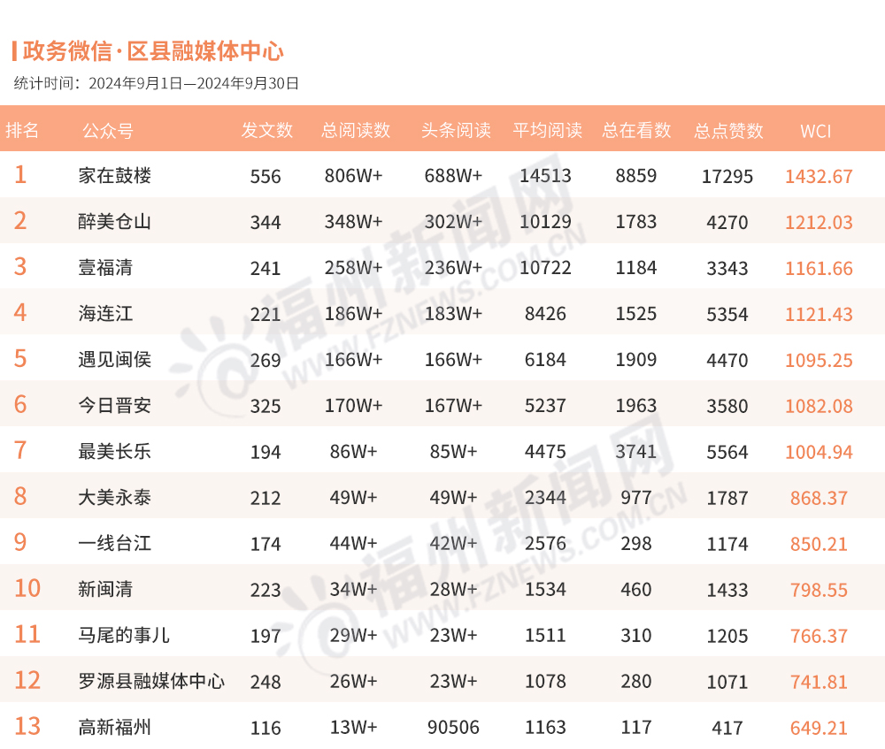 福州9月政务新媒体榜单出炉！