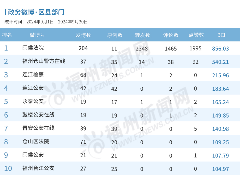 福州9月政务新媒体榜单出炉！