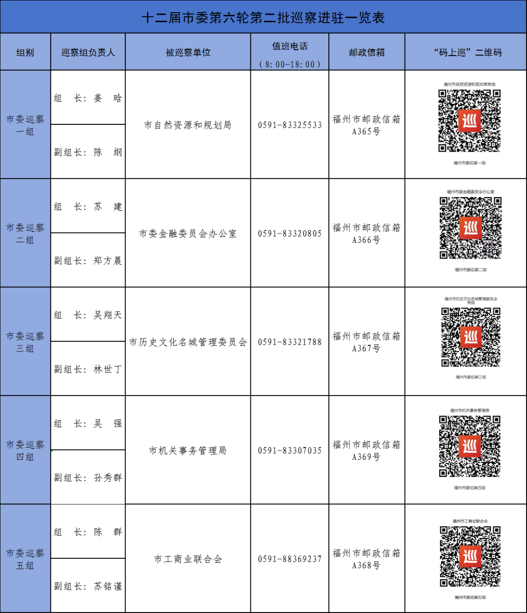 十二届福州市委第六轮第二批巡察完成进驻