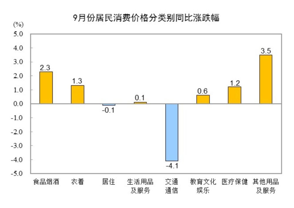 国家统计局：9月居民消费价格同比上涨0.4%