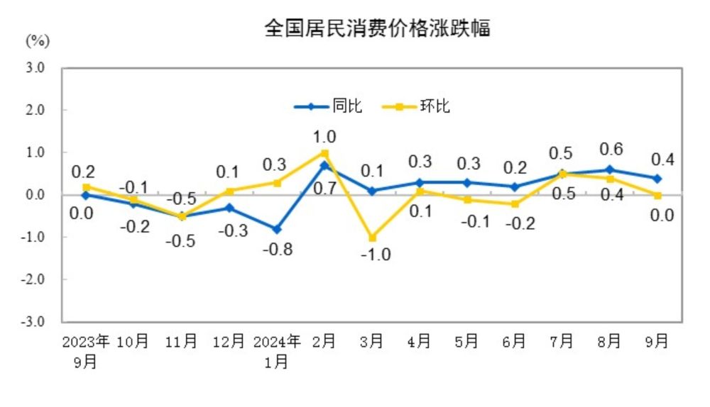 国家统计局：9月居民消费价格同比上涨0.4%