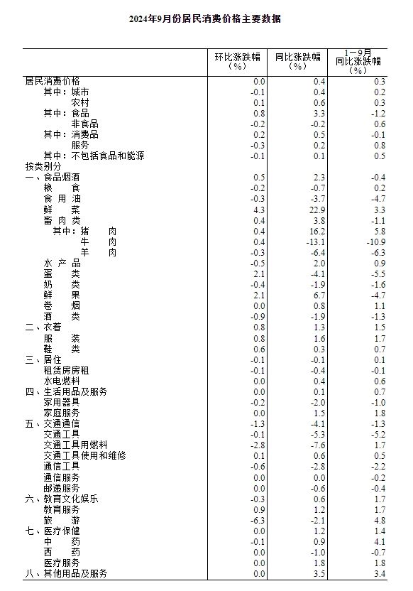 国家统计局：9月居民消费价格同比上涨0.4%