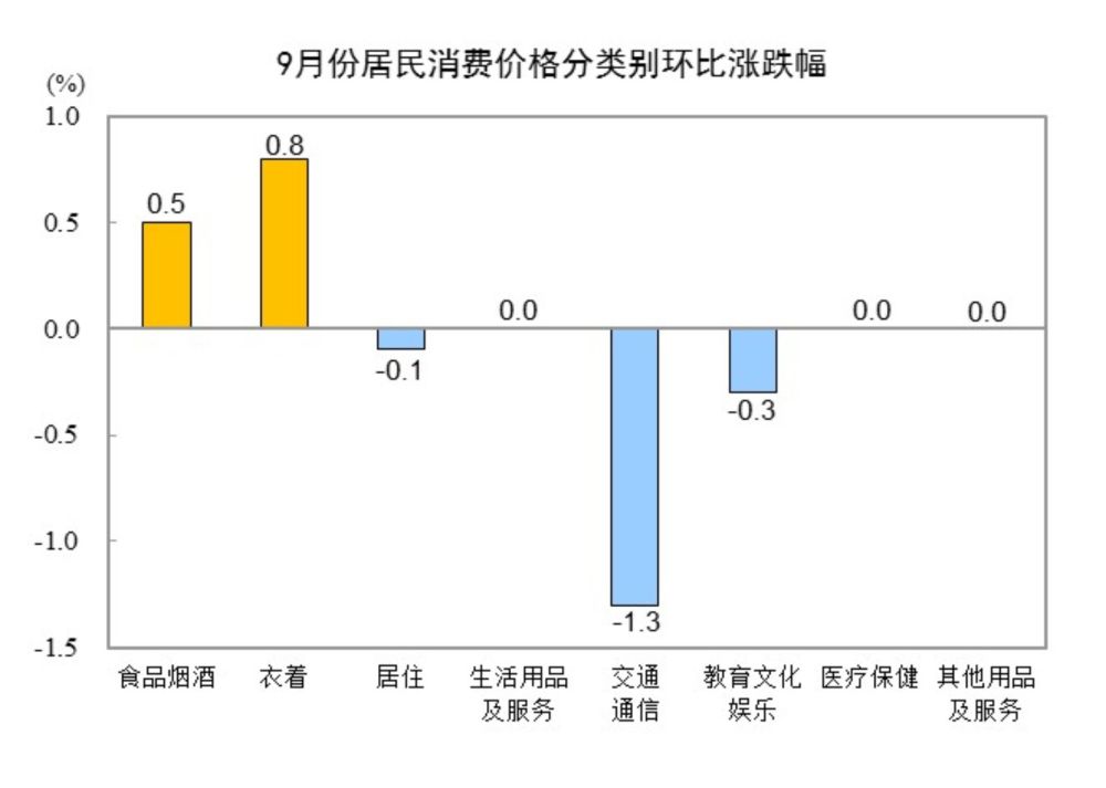 国家统计局：9月居民消费价格同比上涨0.4%