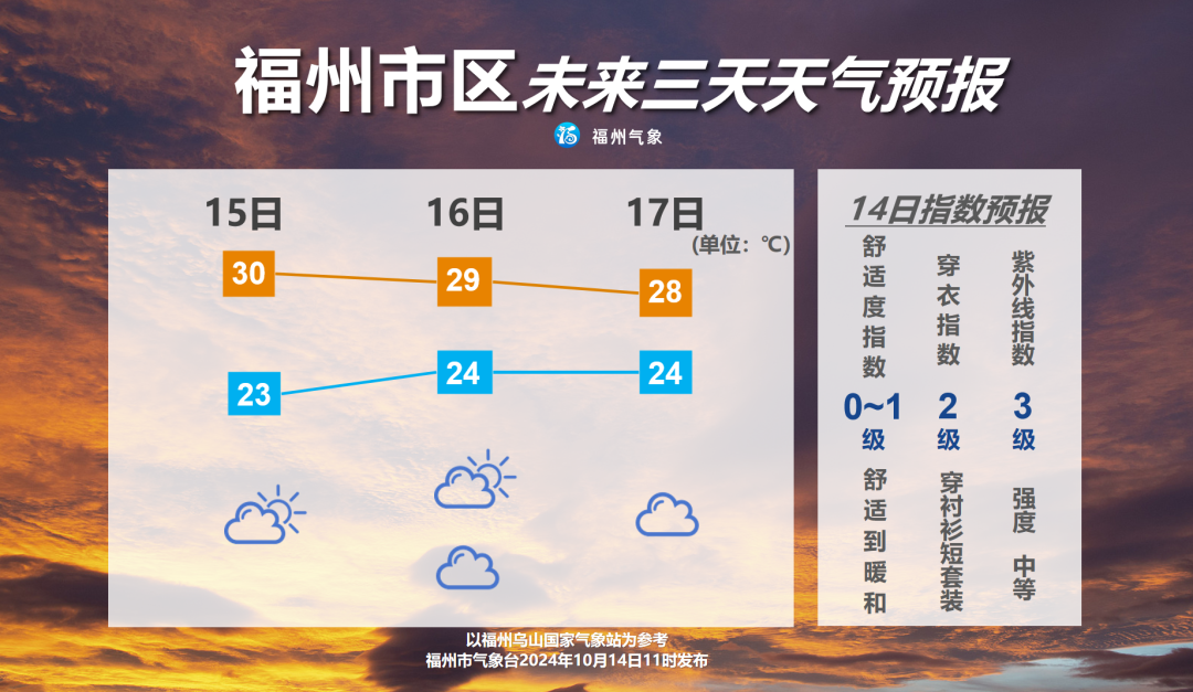 福州未来三天以阴天间多云为主 市区高温逐步下滑