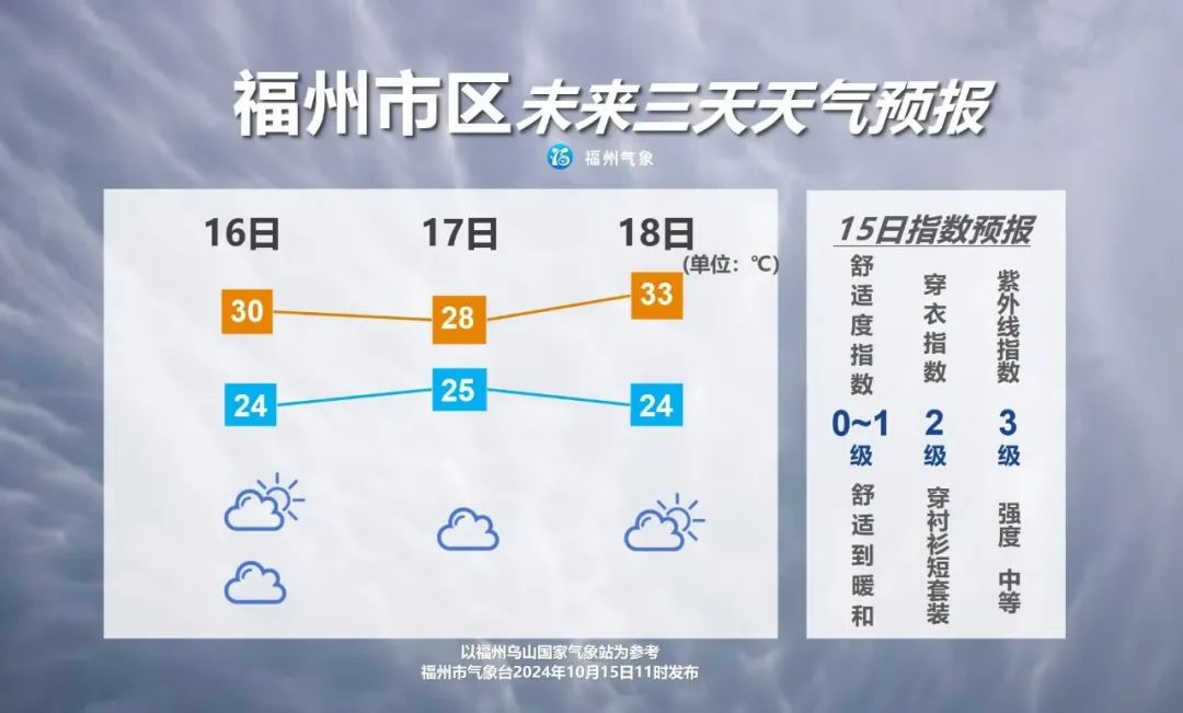 福州天气静稳 气温波动中升高