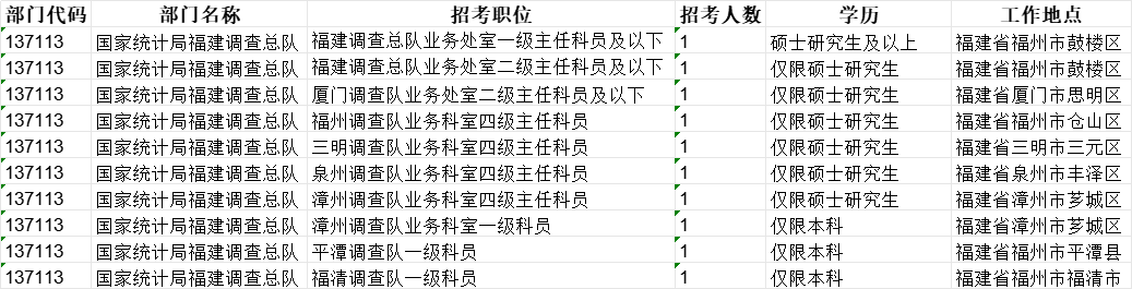 国考今起报名！福建地区招录计划来了（附职位表）