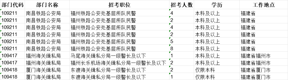 国考今起报名！福建地区招录计划来了（附职位表）