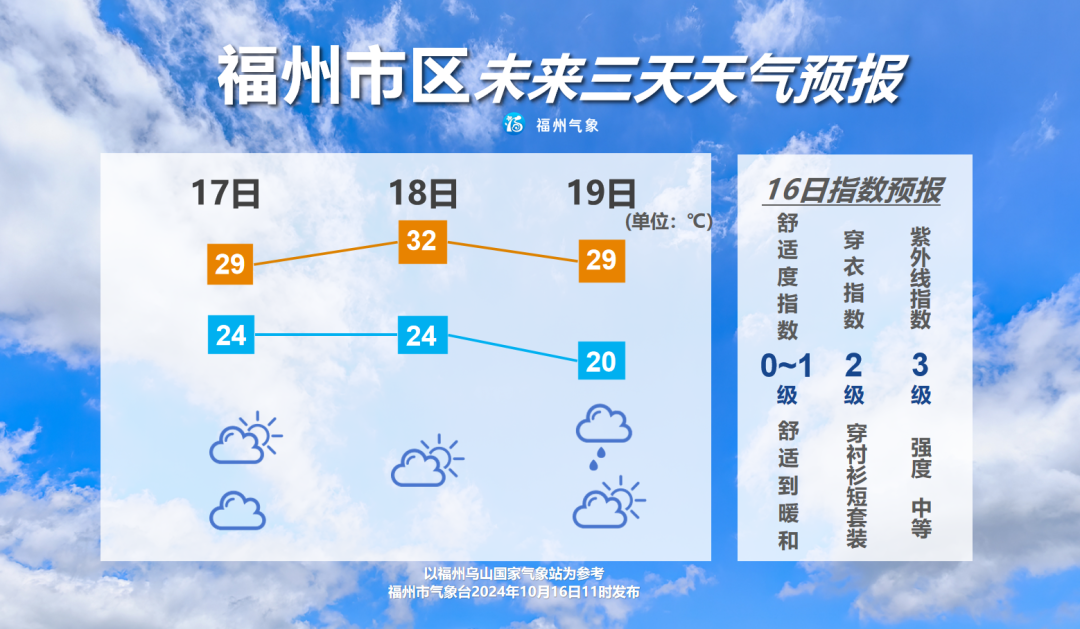 北方裹貂南方露腰 福州近期高温都在30℃左右