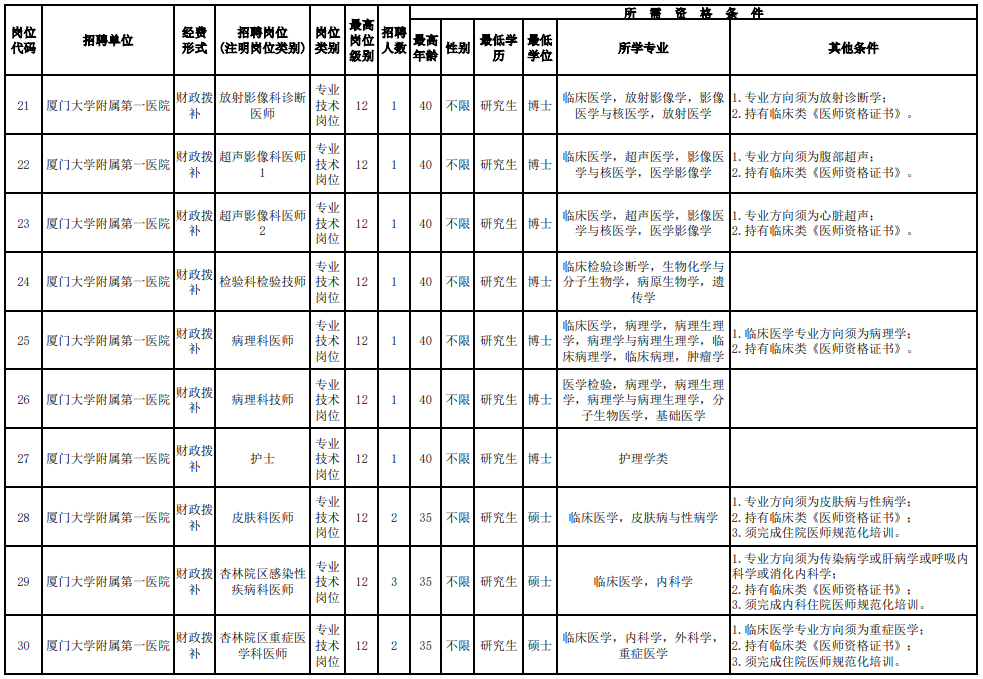 招聘超700人！福建一批事業(yè)單位、國(guó)企發(fā)布公告