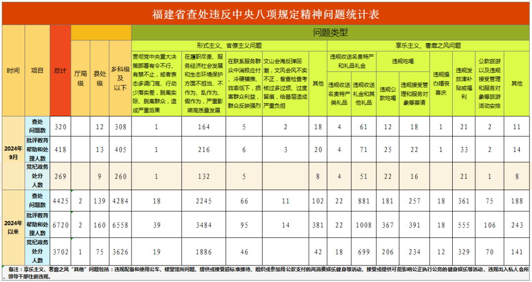 福建省通报2024年9月查处违反中央八项规定精神问题情况