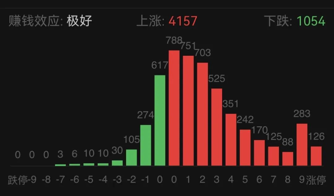 持续狂飙！涨超15%！超4100只个股上涨