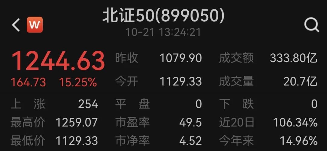 持续狂飙！涨超15%！超4100只个股上涨