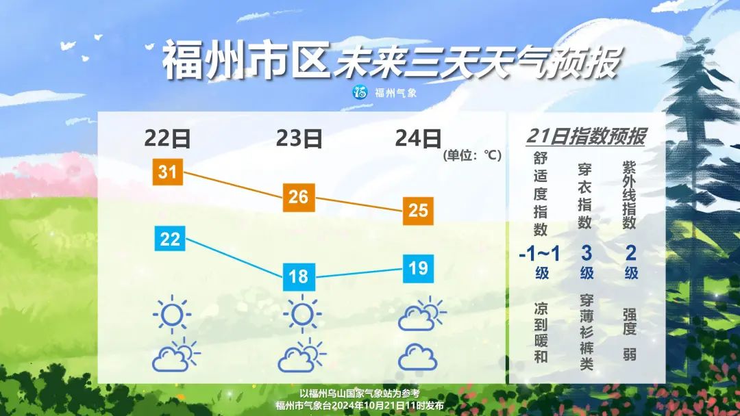 未来三天福州天气晴好 23日冷空气造访