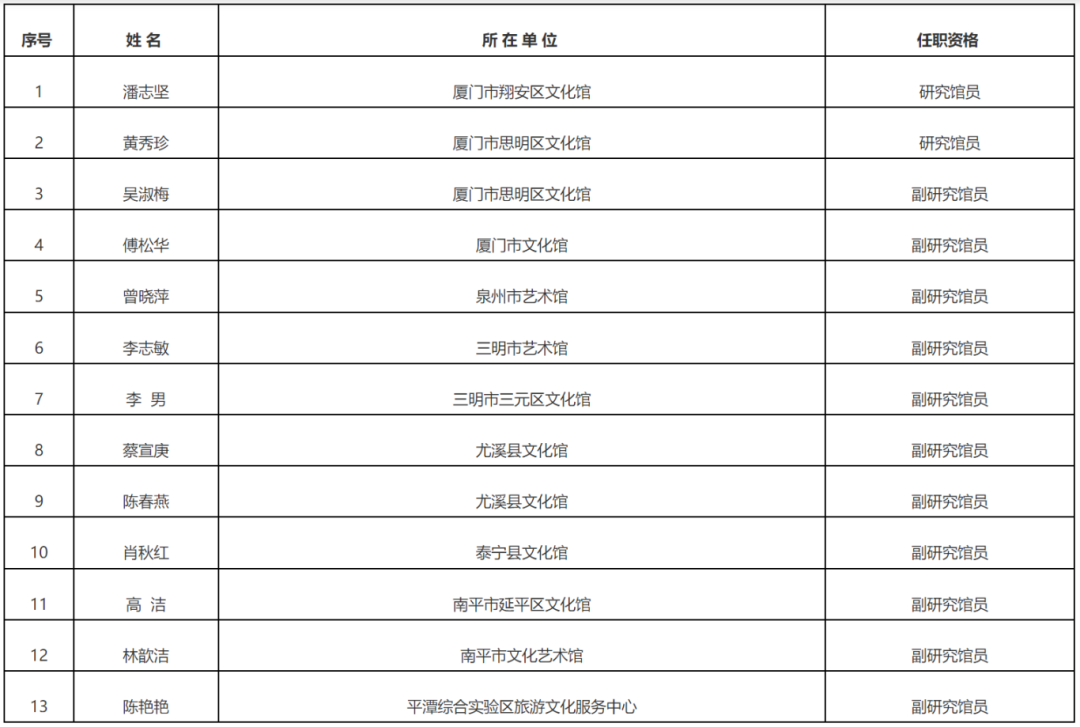 福建215人拟获评高级职称