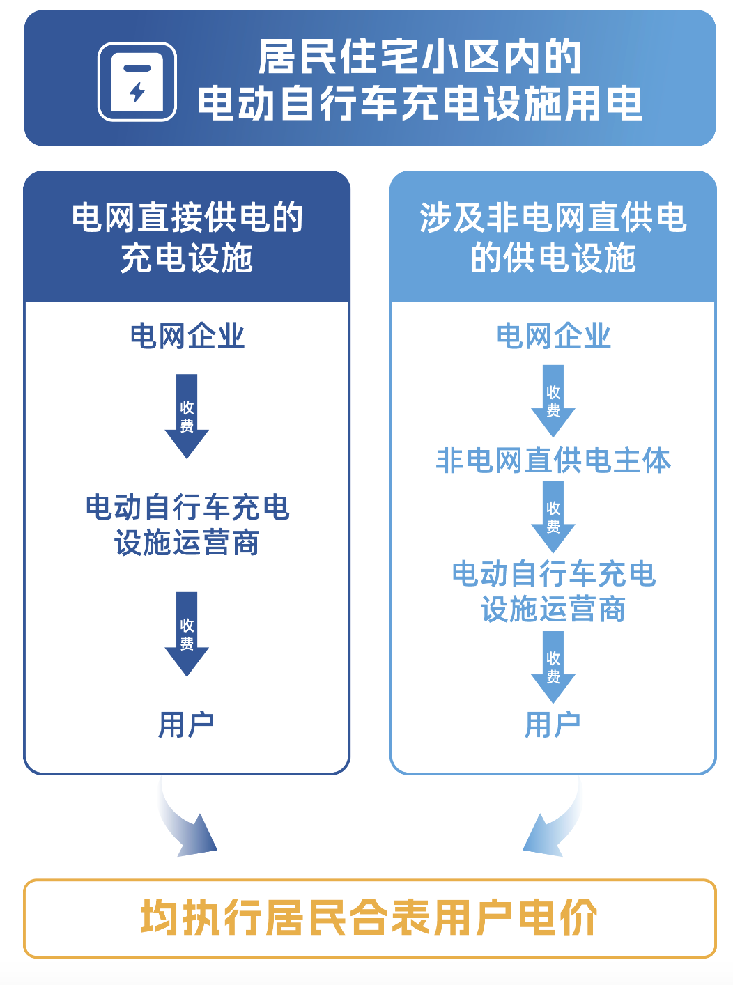 福建新规！事关电动自行车充电收费！