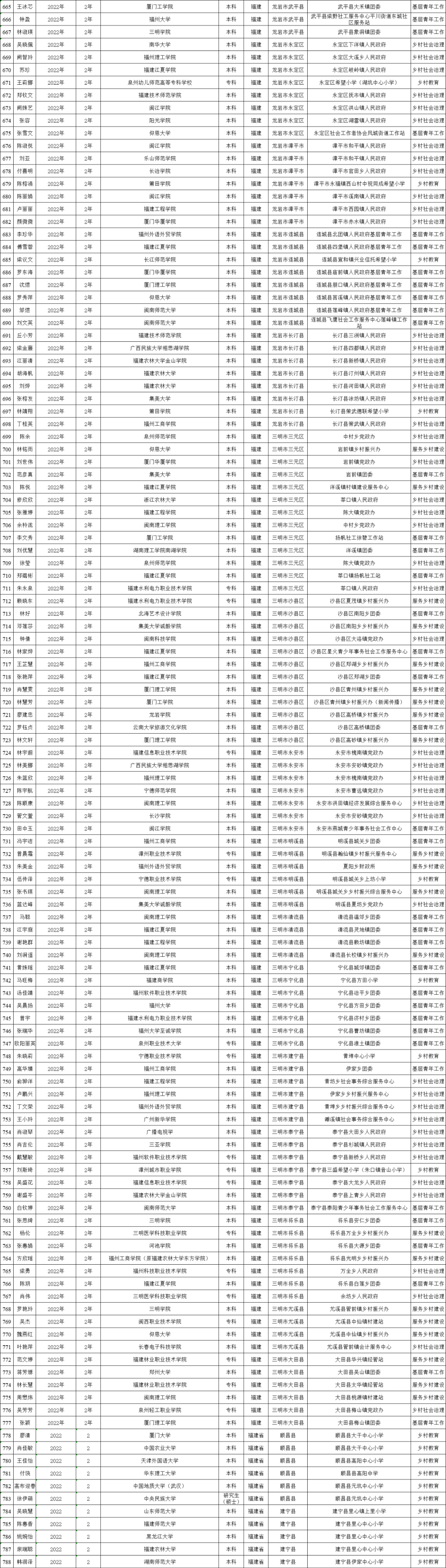 初试加10分、优先录取！福建公示788人享受考研优惠政策