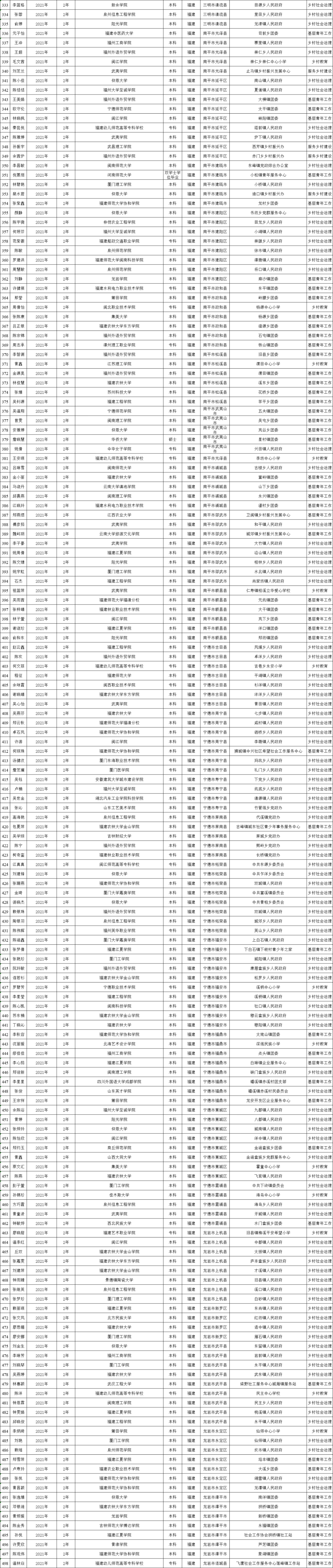 初试加10分、优先录取！福建公示788人享受考研优惠政策