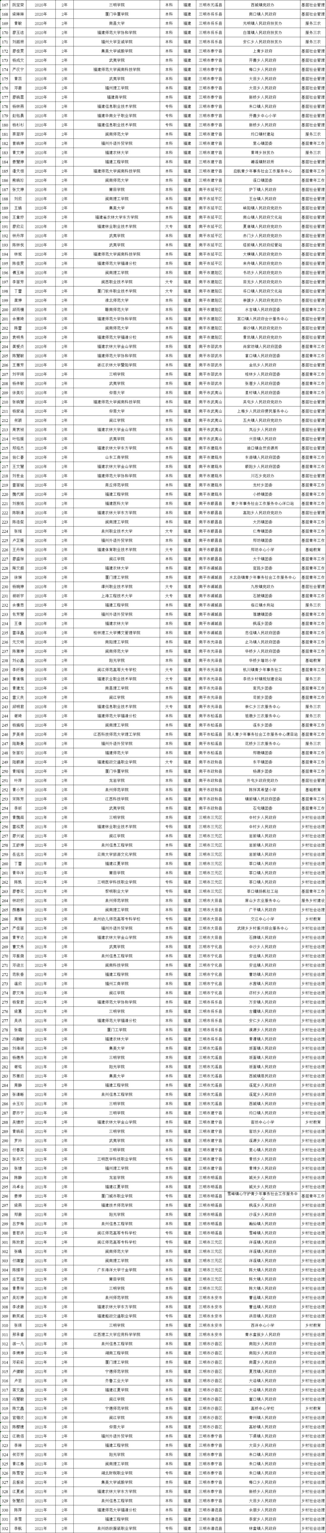 初试加10分、优先录取！福建公示788人享受考研优惠政策