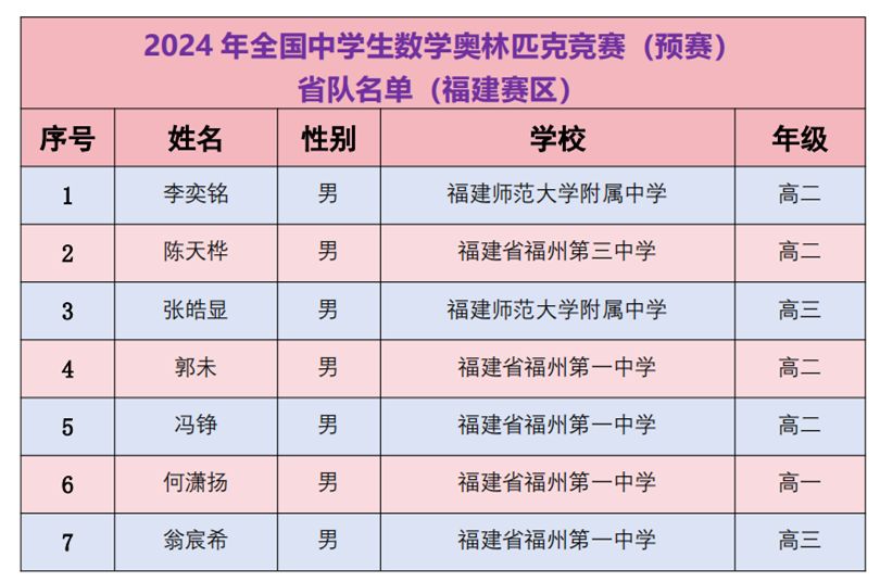 名单公布！恭喜福州一中、师大附中、福州三中……