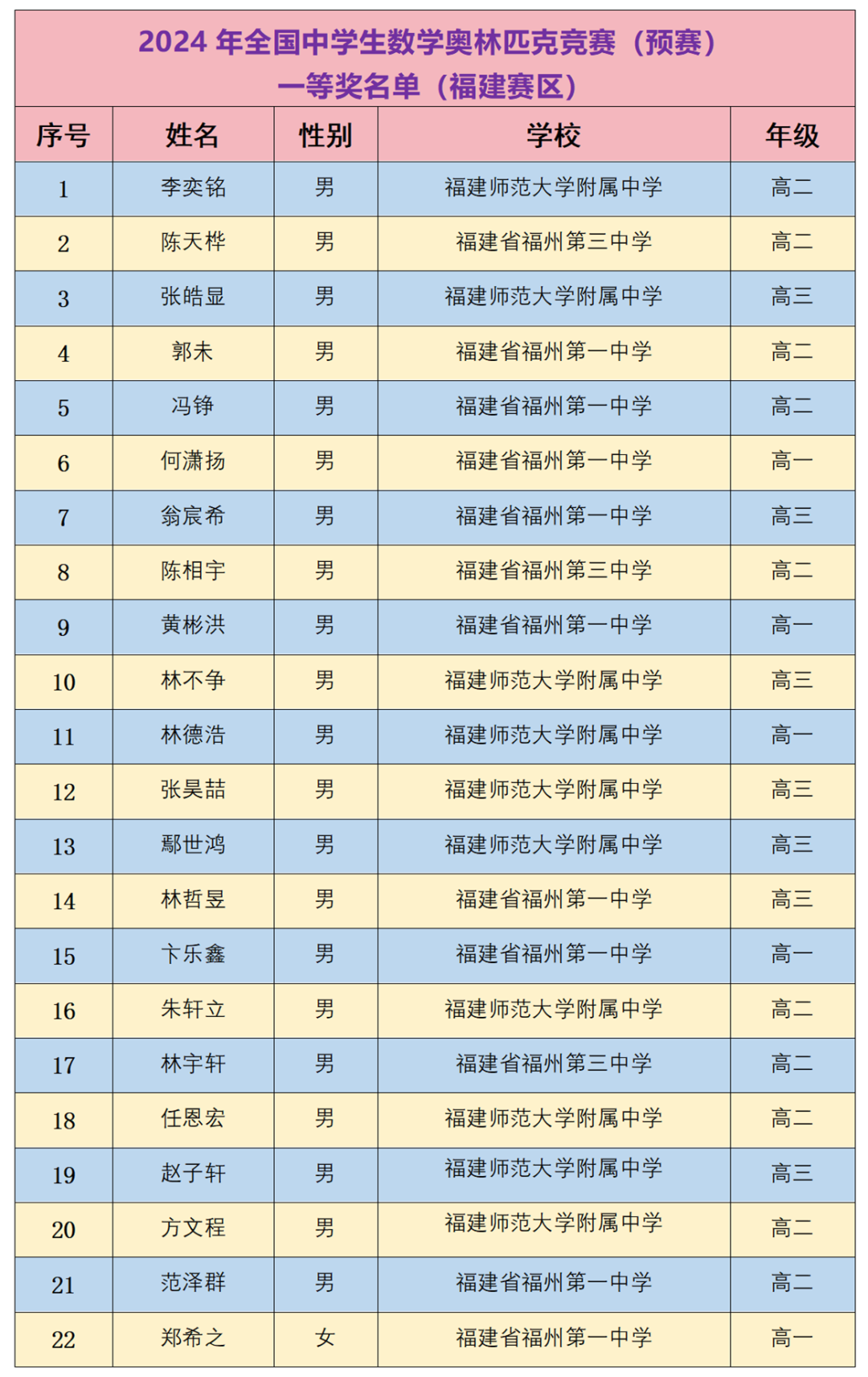 名单公布！恭喜福州一中、师大附中、福州三中……