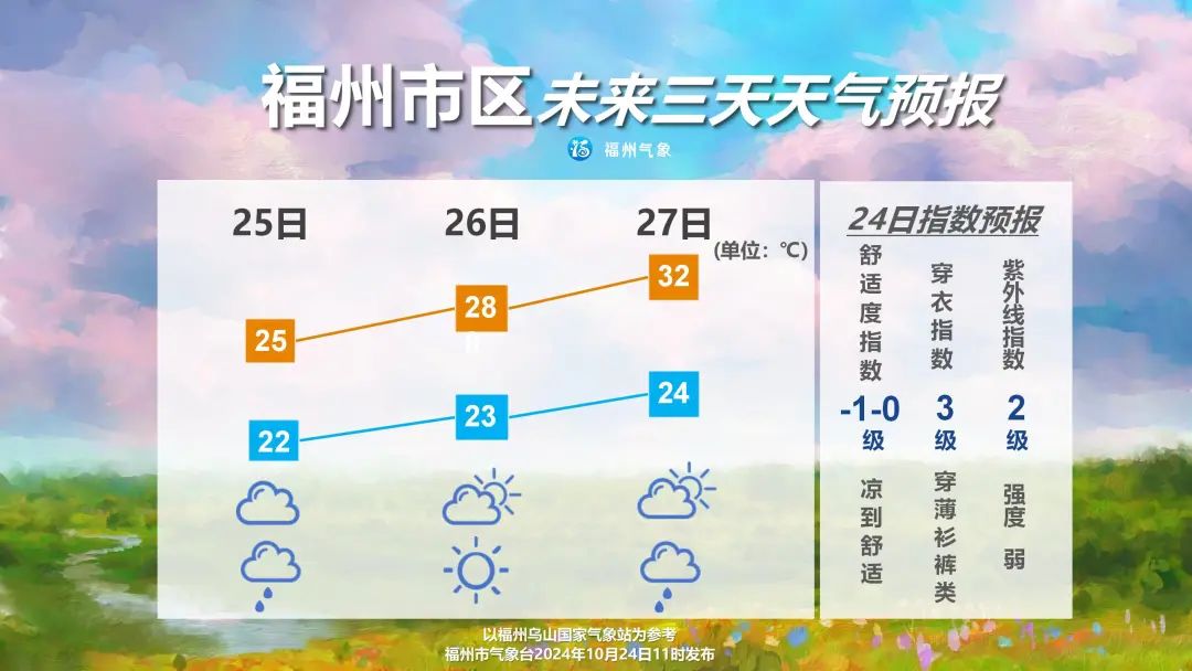 福州未来三天多云到阴为主 27日市区高温重回30℃以上