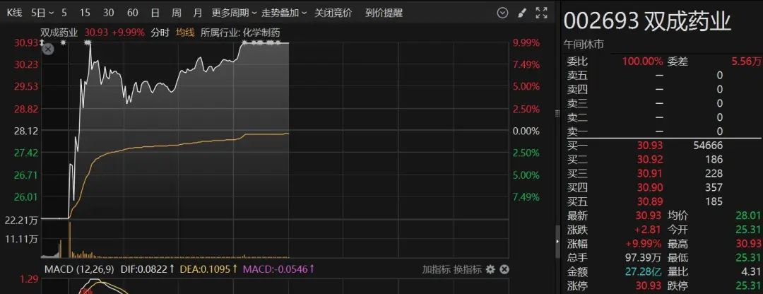 两大板块爆发！个股上演“地天板”！北证50大涨逾6%