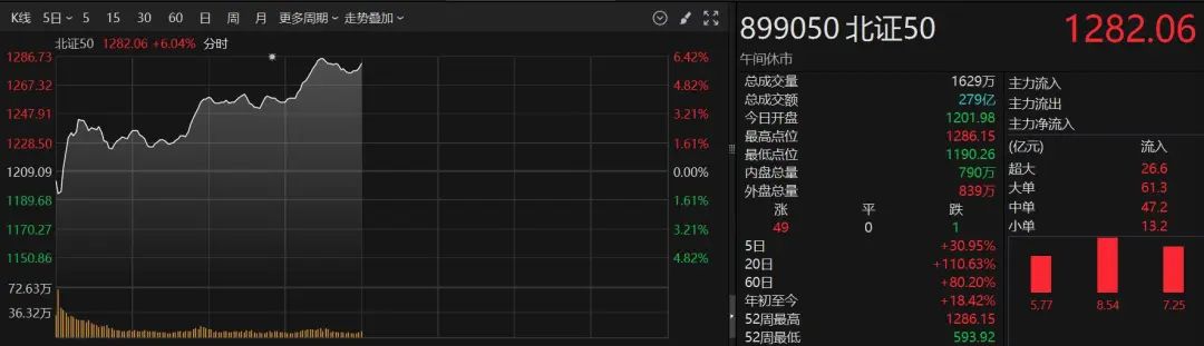 两大板块爆发！个股上演“地天板”！北证50大涨逾6%