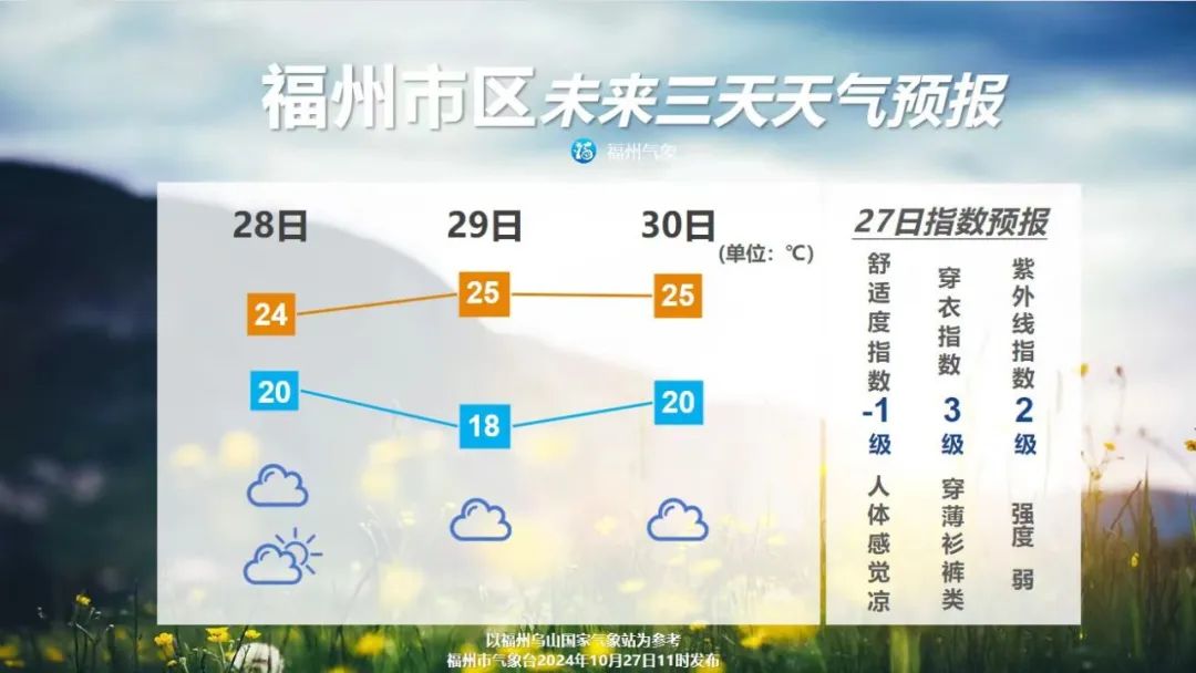 双台风配合冷空气 福州降雨＋降温＋大风