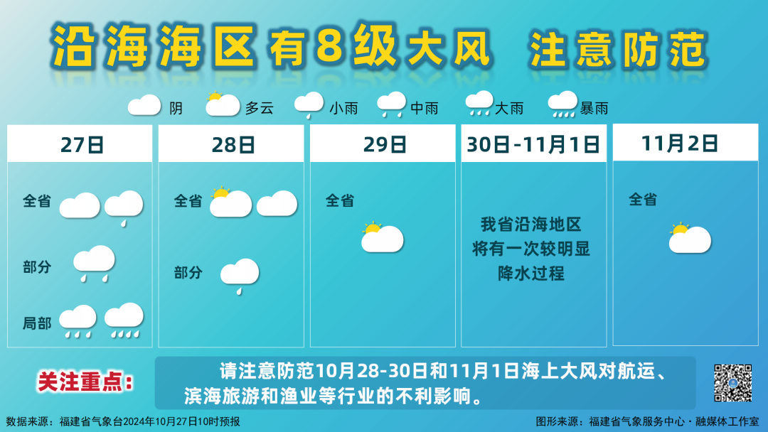 福建气温起伏加剧 沿海海区有8级大风