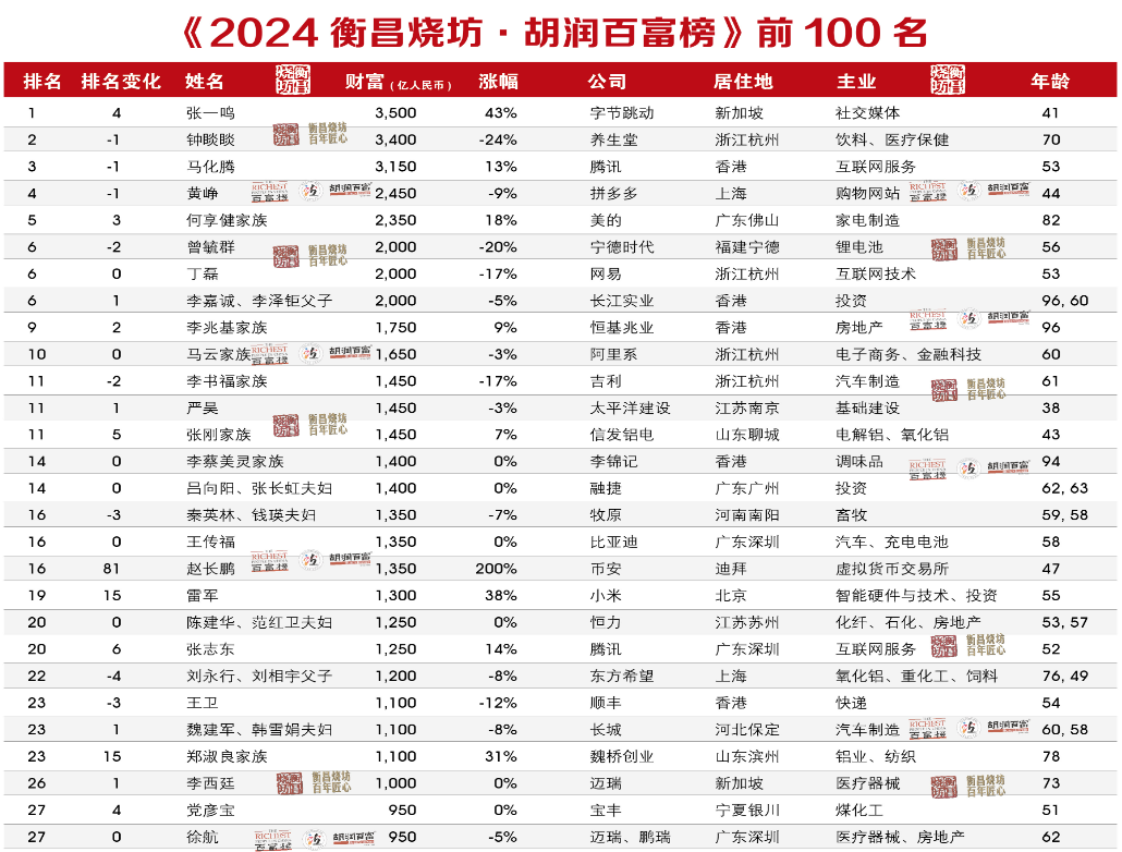 2024年胡润百富榜：张一鸣首次成为中国首富、宗馥莉成中国女首富