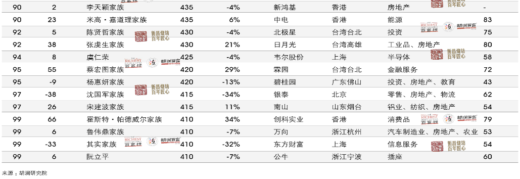 2024年胡润百富榜：张一鸣首次成为中国首富、宗馥莉成中国女首富