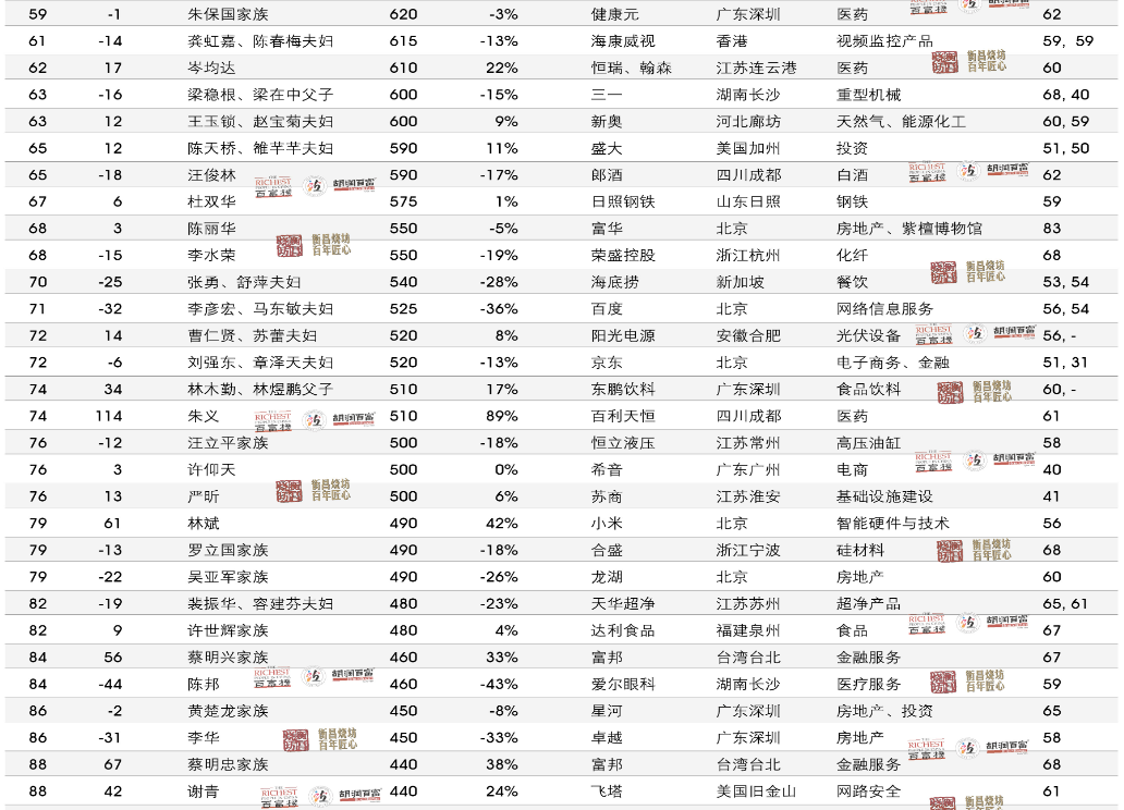 2024年胡润百富榜：张一鸣首次成为中国首富、宗馥莉成中国女首富