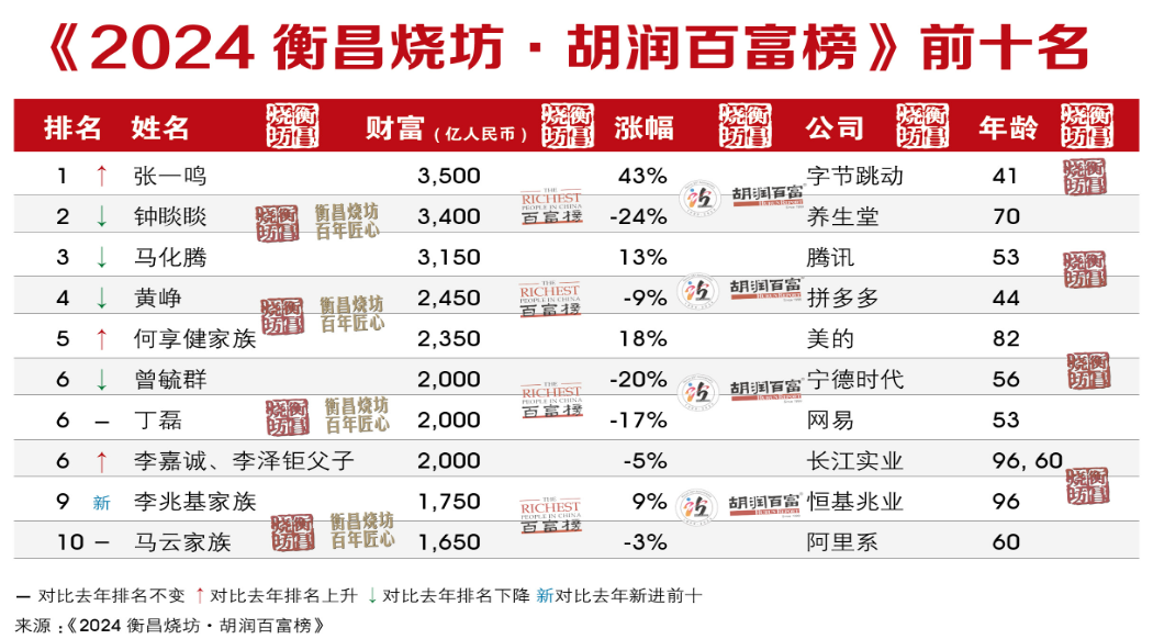 2024年胡润百富榜：张一鸣首次成为中国首富、宗馥莉成中国女首富