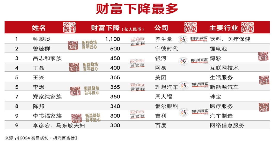 2024年胡润百富榜：张一鸣首次成为中国首富、宗馥莉成中国女首富