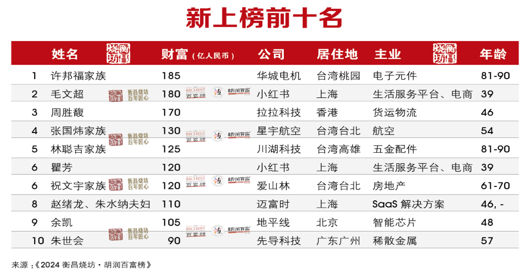 2024年胡润百富榜：张一鸣首次成为中国首富、宗馥莉成中国女首富