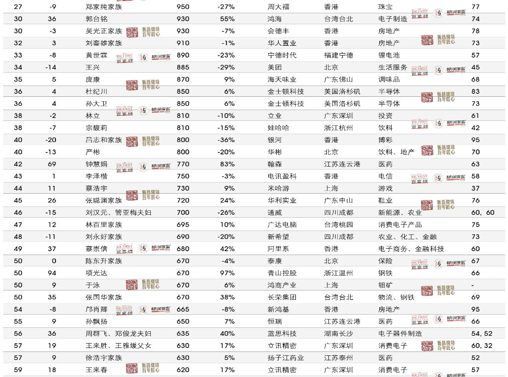 2024年胡润百富榜：张一鸣首次成为中国首富、宗馥莉成中国女首富