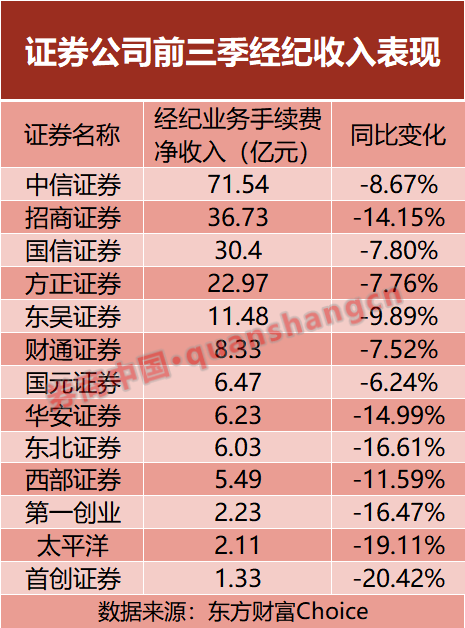 三季度业绩亮眼 13家上市券商成绩单出炉