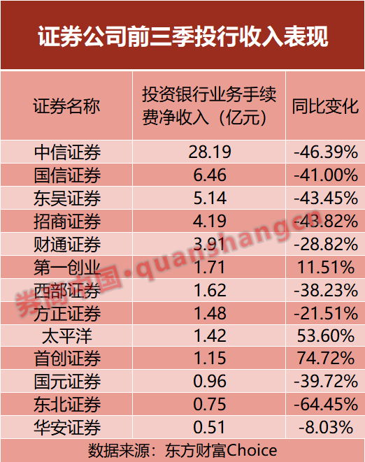 三季度业绩亮眼 13家上市券商成绩单出炉