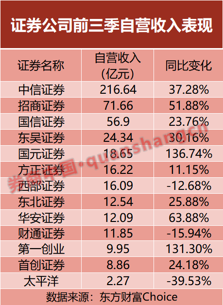 三季度业绩亮眼 13家上市券商成绩单出炉