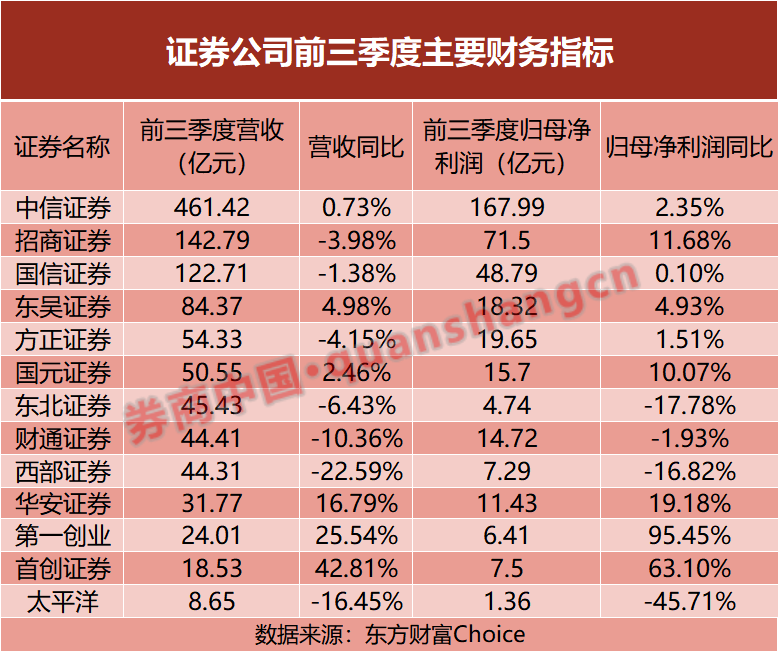 三季度业绩亮眼 13家上市券商成绩单出炉