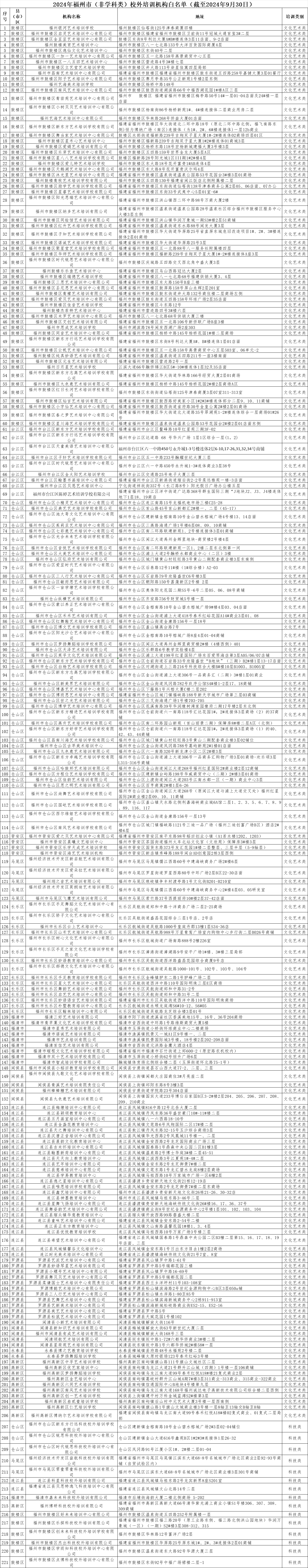 最新！第三批福州市校外培训机构白名单公布