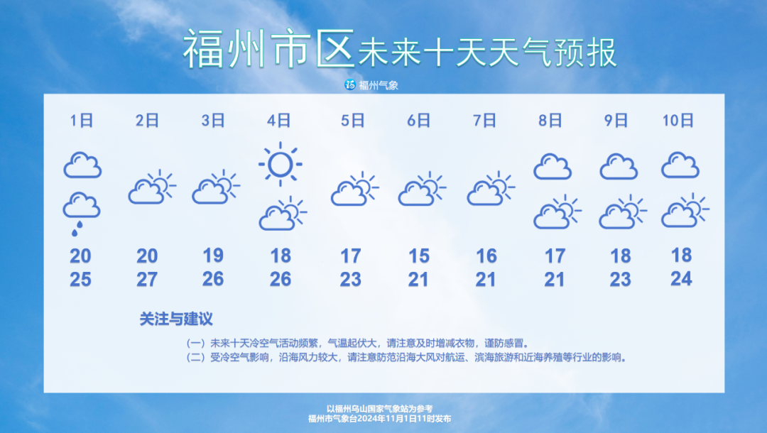 强冷空气要来了！福州最低温降至1字头！