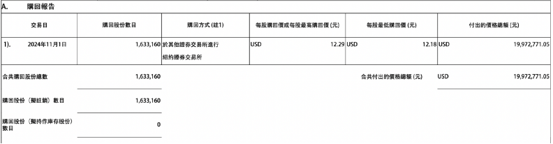 阿里，再度大举回购！此前已回购6.13亿股普通股