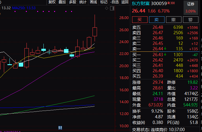 刚刚！A股大爆发，港股、A50也猛拉