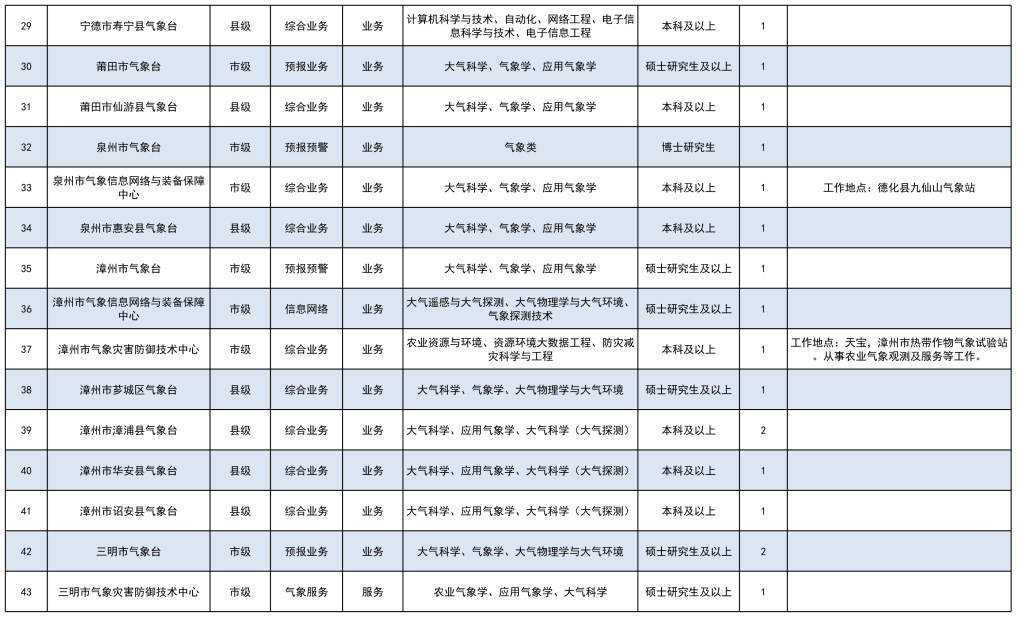 福建一批事业单位正在招聘