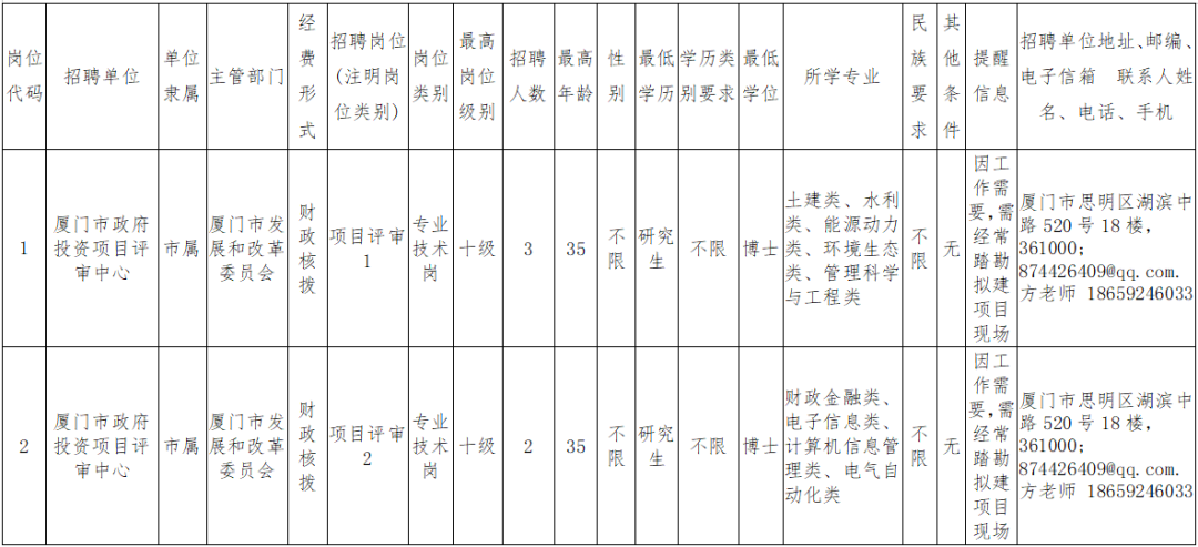 福建一批事业单位正在招聘